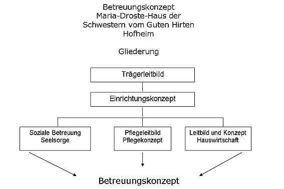 Pflegeleitbild